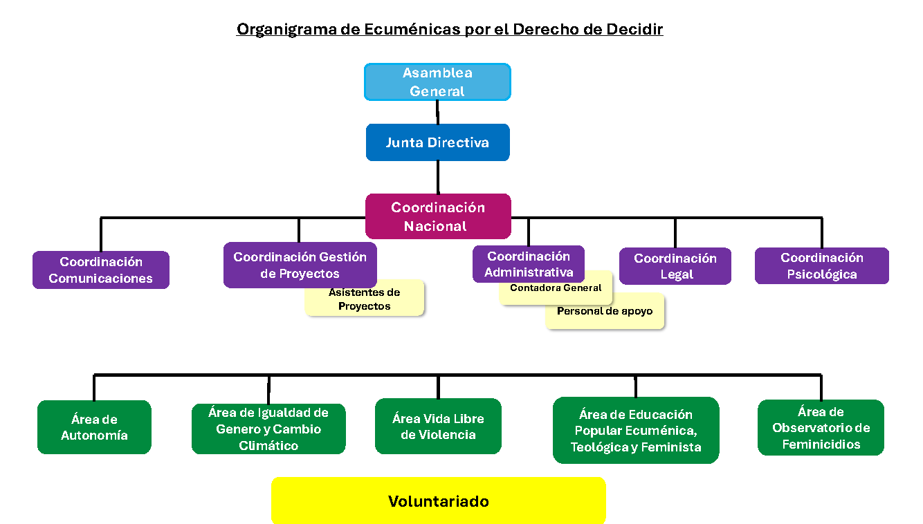 ORGANIGRAMA REFORMADO ECUMENICAS