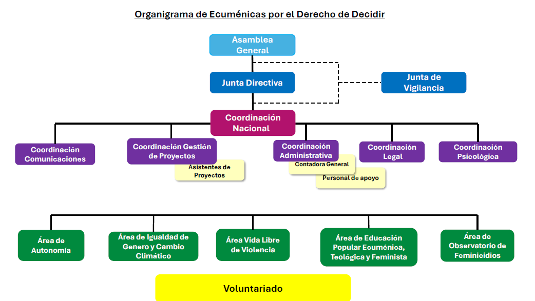 Organigrama